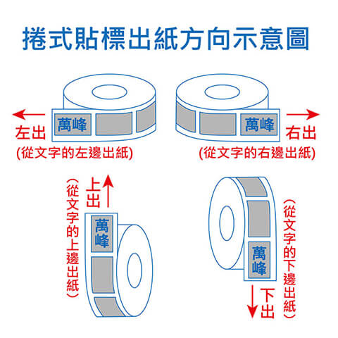 捲式貼標的出紙方向